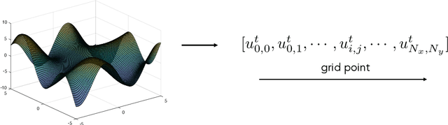 Figure 3 for Neural Time-Dependent Partial Differential Equation