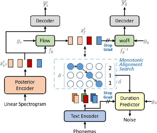 Figure 1 for Adversarial Speaker-Consistency Learning Using Untranscribed Speech Data for Zero-Shot Multi-Speaker Text-to-Speech