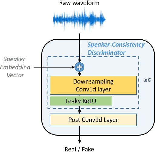 Figure 2 for Adversarial Speaker-Consistency Learning Using Untranscribed Speech Data for Zero-Shot Multi-Speaker Text-to-Speech