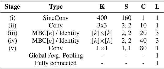 Figure 1 for End-to-end Keyword Spotting using Neural Architecture Search and Quantization