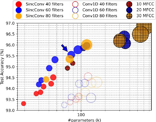 Figure 2 for End-to-end Keyword Spotting using Neural Architecture Search and Quantization