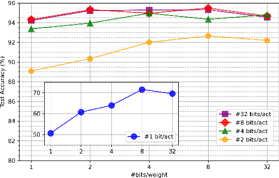 Figure 3 for End-to-end Keyword Spotting using Neural Architecture Search and Quantization