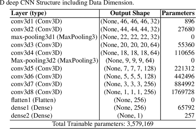 Figure 2 for Deep 3D Convolutional Neural Network for Automated Lung Cancer Diagnosis