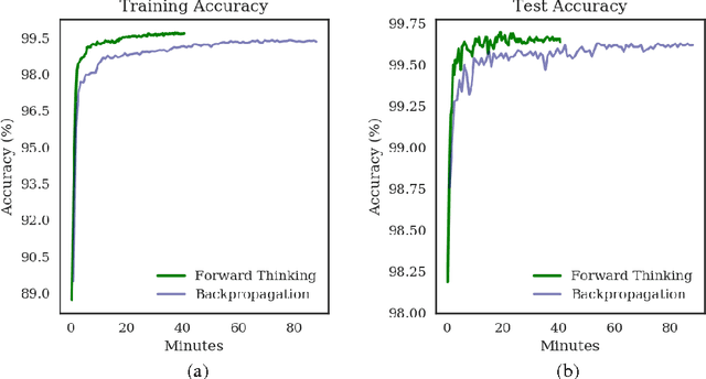 Figure 4 for Forward Thinking: Building and Training Neural Networks One Layer at a Time