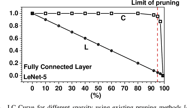 Figure 3 for Structural Pruning in Deep Neural Networks: A Small-World Approach