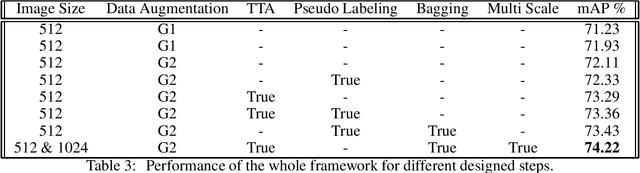 Figure 3 for An original framework for Wheat Head Detection using Deep, Semi-supervised and Ensemble Learning within Global Wheat Head Detection (GWHD) Dataset