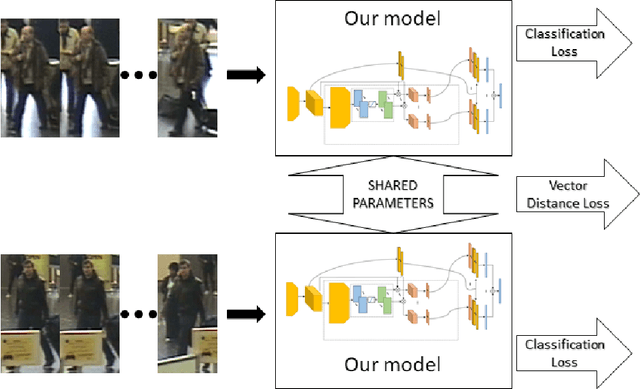 Figure 1 for Video-Based Convolutional Attention for Person Re-Identification