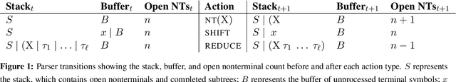 Figure 1 for Recurrent Neural Network Grammars