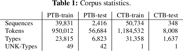 Figure 2 for Recurrent Neural Network Grammars