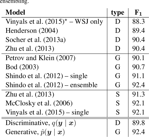 Figure 4 for Recurrent Neural Network Grammars