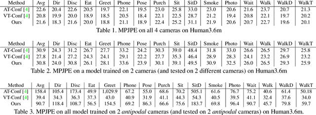 Figure 2 for Human 3D keypoints via spatial uncertainty modeling