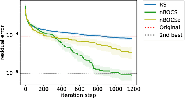 Figure 4 for Lossy compression of matrices by black-box optimisation of mixed-integer non-linear programming