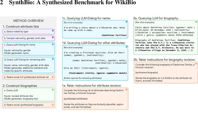 Figure 2 for SynthBio: A Case Study in Human-AI Collaborative Curation of Text Datasets