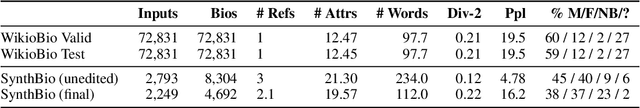 Figure 1 for SynthBio: A Case Study in Human-AI Collaborative Curation of Text Datasets