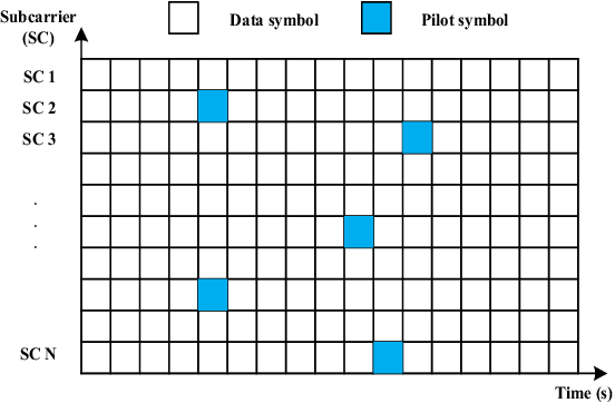 Figure 1 for A Signal Detection Scheme Based on Deep Learning in OFDM Systems