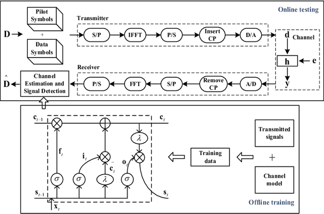 Figure 2 for A Signal Detection Scheme Based on Deep Learning in OFDM Systems