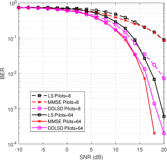 Figure 3 for A Signal Detection Scheme Based on Deep Learning in OFDM Systems