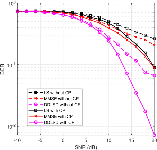 Figure 4 for A Signal Detection Scheme Based on Deep Learning in OFDM Systems