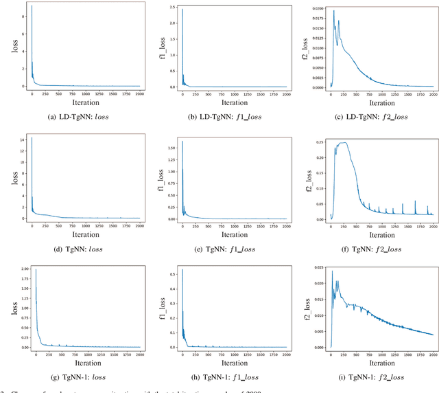 Figure 3 for A Lagrangian Dual-based Theory-guided Deep Neural Network