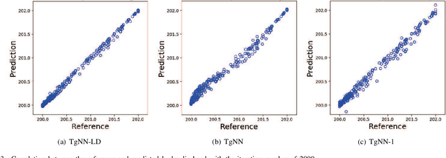 Figure 4 for A Lagrangian Dual-based Theory-guided Deep Neural Network