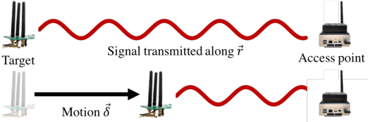 Figure 2 for Position Tracking for Virtual Reality Using Commodity WiFi