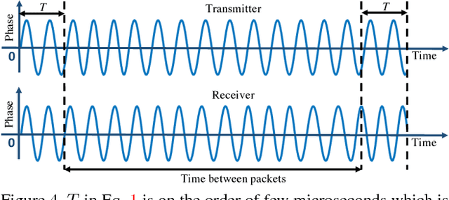 Figure 4 for Position Tracking for Virtual Reality Using Commodity WiFi