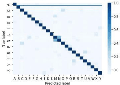 Figure 4 for American Sign Language Identification Using Hand Trackpoint Analysis