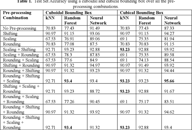 Figure 2 for American Sign Language Identification Using Hand Trackpoint Analysis