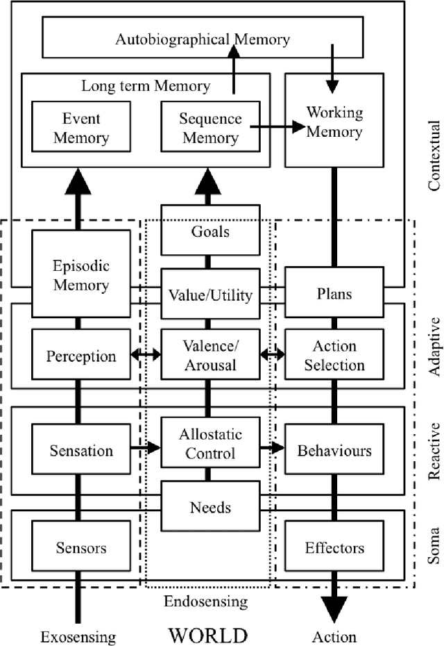 Figure 3 for PCT and Beyond: Towards a Computational Framework for `Intelligent' Communicative Systems