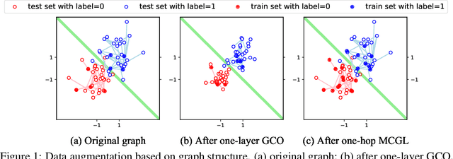 Figure 1 for Data Augmentation View on Graph Convolutional Network and the Proposal of Monte Carlo Graph Learning