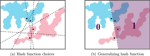 Figure 3 for Nearly-Unsupervised Hashcode Representations for Relation Extraction