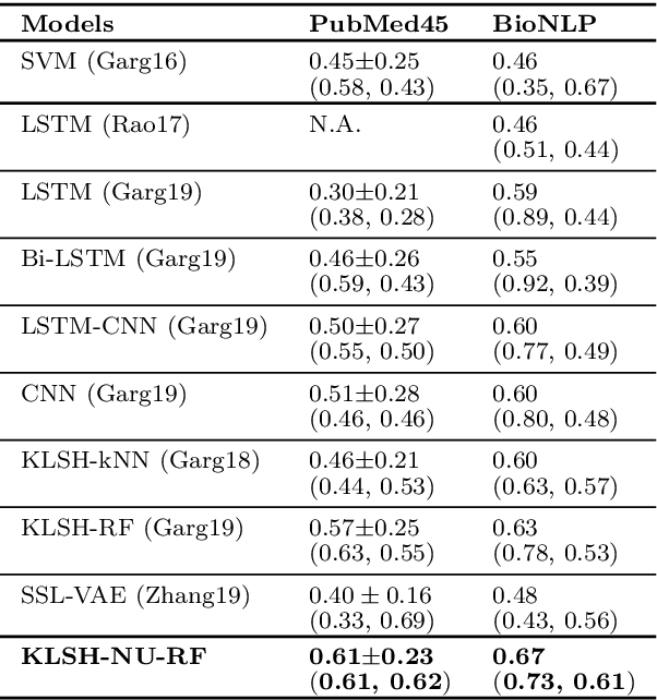 Figure 4 for Nearly-Unsupervised Hashcode Representations for Relation Extraction