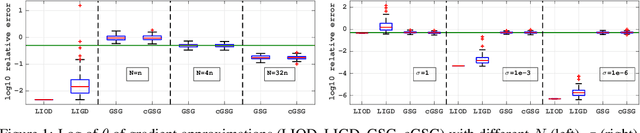 Figure 1 for Linear interpolation gives better gradients than Gaussian smoothing in derivative-free optimization