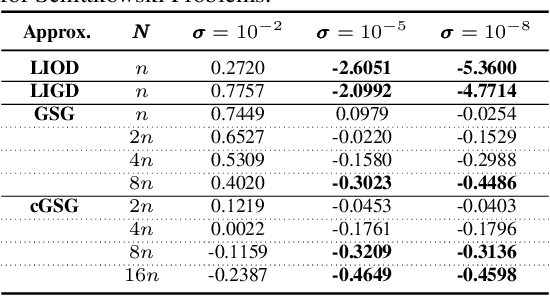 Figure 2 for Linear interpolation gives better gradients than Gaussian smoothing in derivative-free optimization