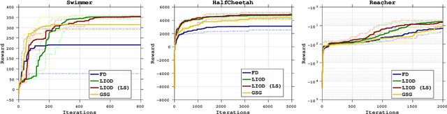 Figure 3 for Linear interpolation gives better gradients than Gaussian smoothing in derivative-free optimization