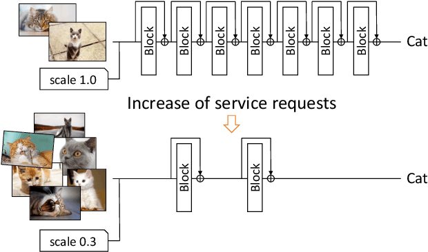Figure 1 for URNet : User-Resizable Residual Networks with Conditional Gating Module