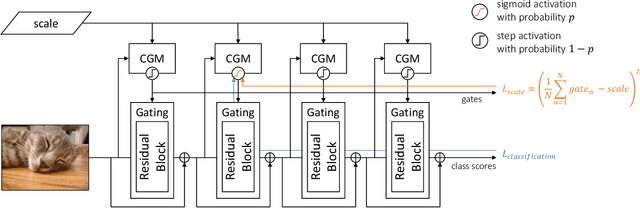 Figure 3 for URNet : User-Resizable Residual Networks with Conditional Gating Module