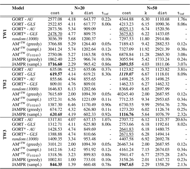 Figure 3 for Learning to Solve Vehicle Routing Problems with Time Windows through Joint Attention