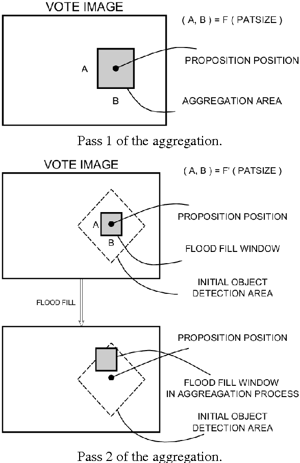 Figure 3 for A framework for robust object multi-detection with a vote aggregation and a cascade filtering