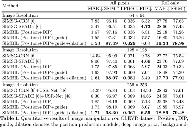 Figure 2 for Semantic Image Manipulation with Background-guided Internal Learning