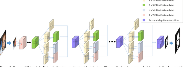 Figure 3 for A New Convolutional Network-in-Network Structure and Its Applications in Skin Detection, Semantic Segmentation, and Artifact Reduction