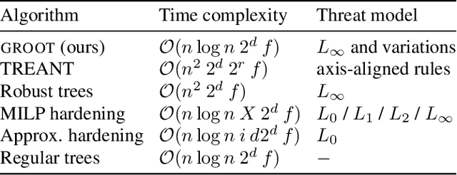 Figure 1 for Efficient Training of Robust Decision Trees Against Adversarial Examples
