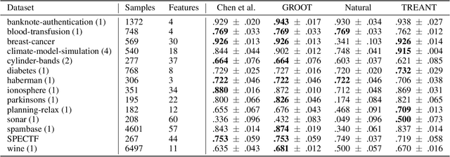 Figure 4 for Efficient Training of Robust Decision Trees Against Adversarial Examples