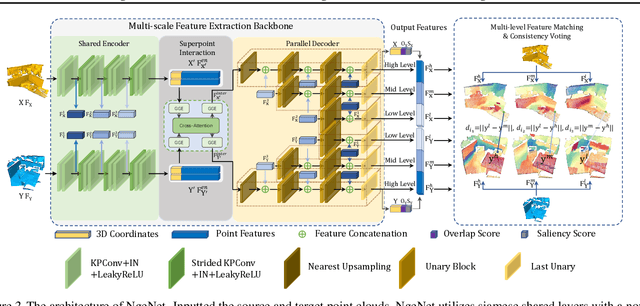 Figure 3 for Neighborhood-aware Geometric Encoding Network for Point Cloud Registration