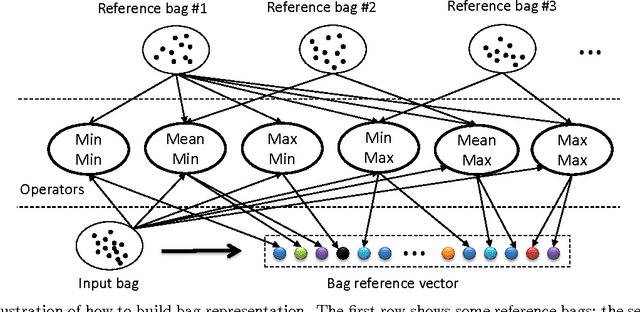 Figure 1 for Bag Reference Vector for Multi-instance Learning