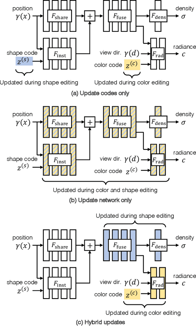 Figure 3 for Editing Conditional Radiance Fields