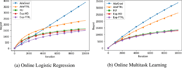 Figure 2 for Optimistic Optimisation of Composite Objective with Exponentiated Update
