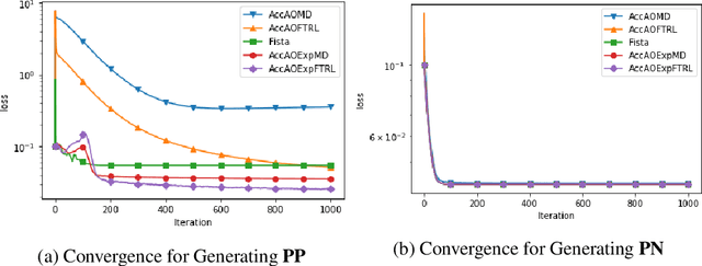 Figure 3 for Optimistic Optimisation of Composite Objective with Exponentiated Update