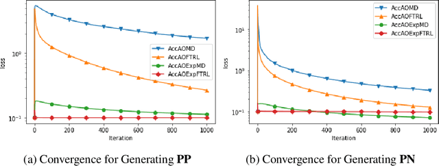 Figure 4 for Optimistic Optimisation of Composite Objective with Exponentiated Update