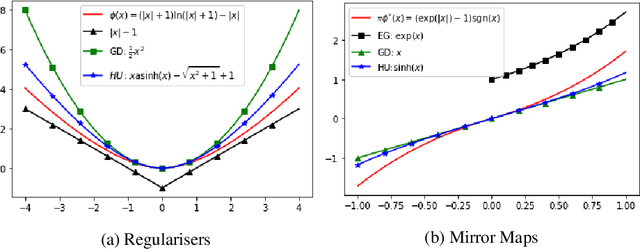 Figure 1 for Optimistic Optimisation of Composite Objective with Exponentiated Update